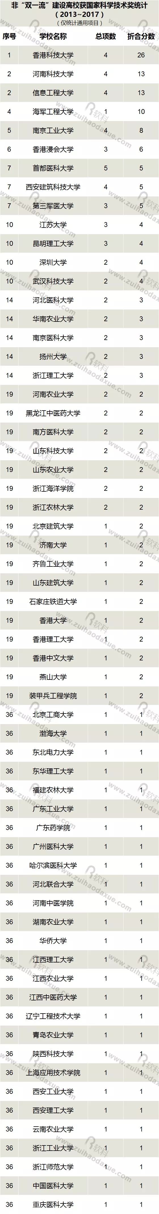 近五年（2013-2017）高校獲國家科學(xué)技術(shù)獎(jiǎng)情況大盤點(diǎn)！