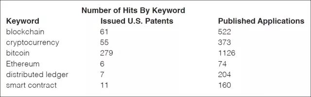 「區(qū)塊鏈技術專利策略」解析