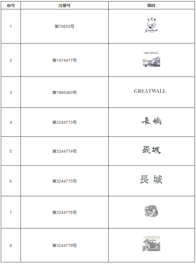 朝法名案|中糧集團(tuán)與張家口長(zhǎng)城釀造集團(tuán)侵害商標(biāo)權(quán)糾紛案（判決書全文）