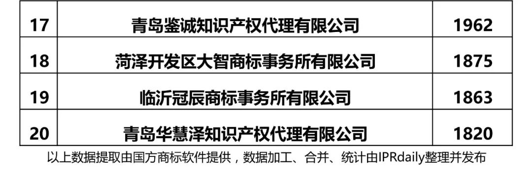 2017年山東省代理機(jī)構(gòu)商標(biāo)申請(qǐng)量排名榜（前20名）