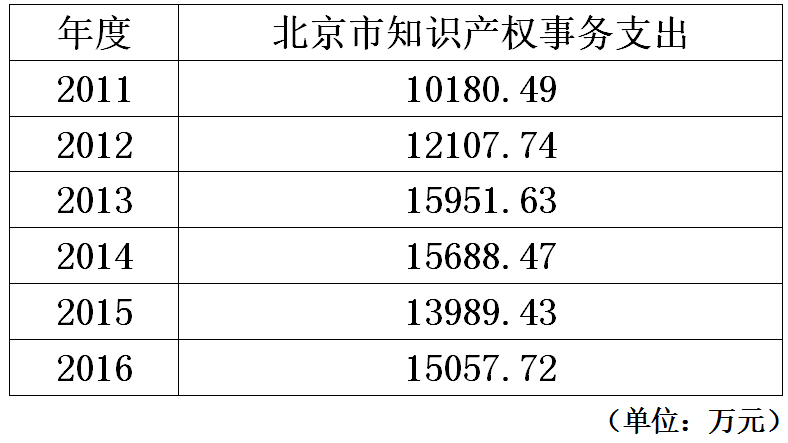 北京市知識產(chǎn)權局2011-2016年度部門決算數(shù)據(jù)表明的新變化