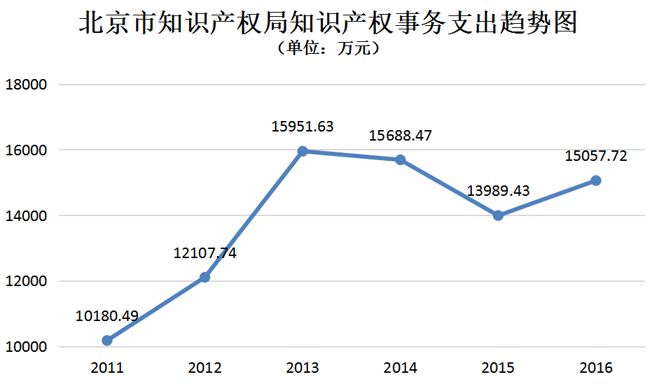 北京市知識產(chǎn)權局2011-2016年度部門決算數(shù)據(jù)表明的新變化