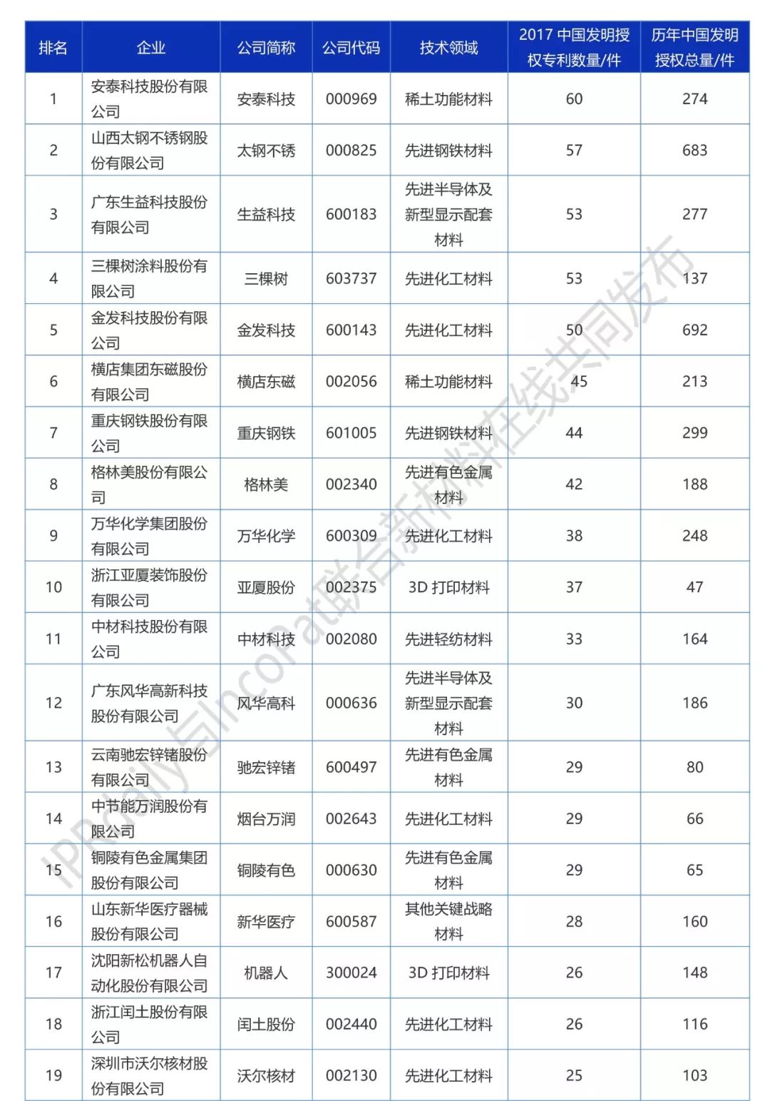 2017年A股新材料企業(yè)發(fā)明專利排行榜（前100名）