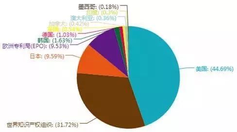 「中國石墨烯技術(shù)」海外專利分析