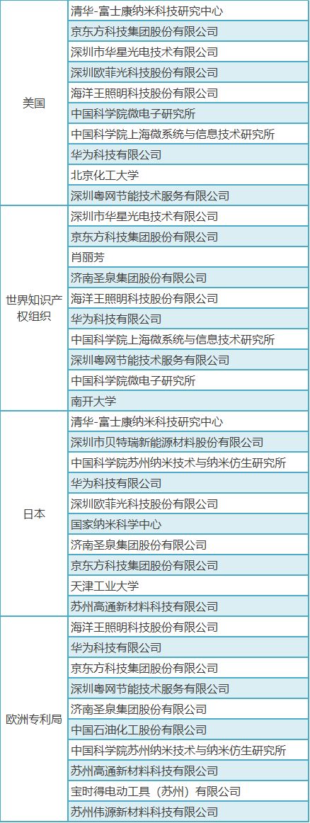 「中國石墨烯技術(shù)」海外專利分析