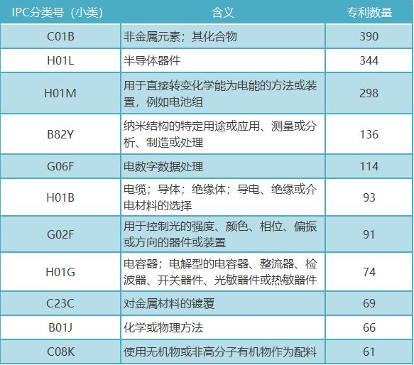 「中國石墨烯技術(shù)」海外專利分析