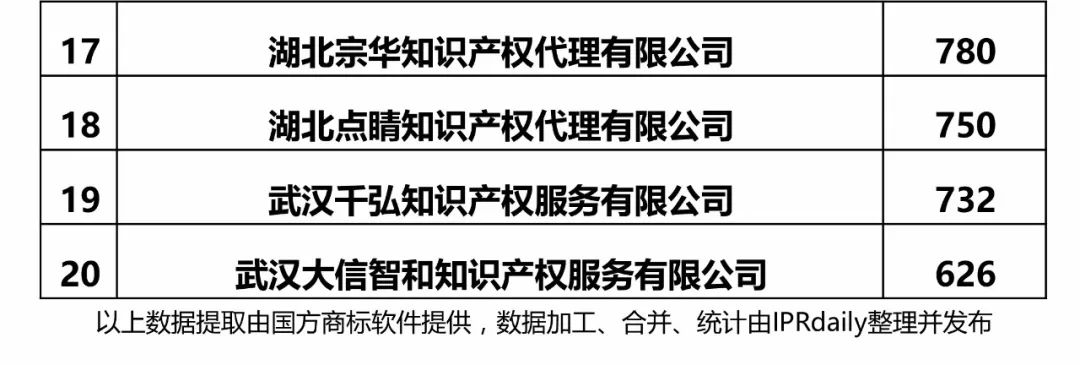 2017年湖北省代理機構(gòu)商標(biāo)申請量排名榜（前20名）