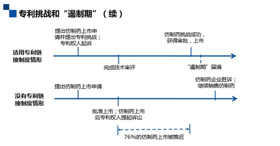 深度解碼專利鏈接：創(chuàng)新藥企、仿制藥企你們準備好了嗎？