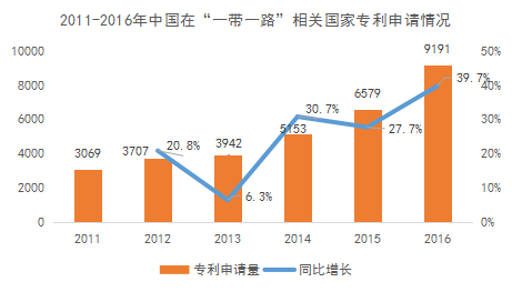 中國(guó)在“一帶一路”相關(guān)國(guó)家專利申請(qǐng)主要數(shù)據(jù)（2011-2016年）