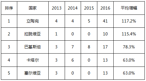 中國在“一帶一路”相關(guān)國家專利申請主要數(shù)據(jù)（2011-2016年）