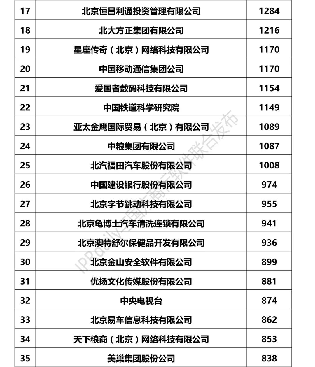 2017北京市企業(yè)商標(biāo)注冊(cè)人商標(biāo)持有量榜單（前100名）