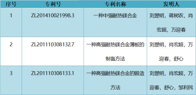 厲害了！中南大學(xué)劉楚明教授團(tuán)隊以1.068億元轉(zhuǎn)讓變形鎂合金及制備技術(shù)成果