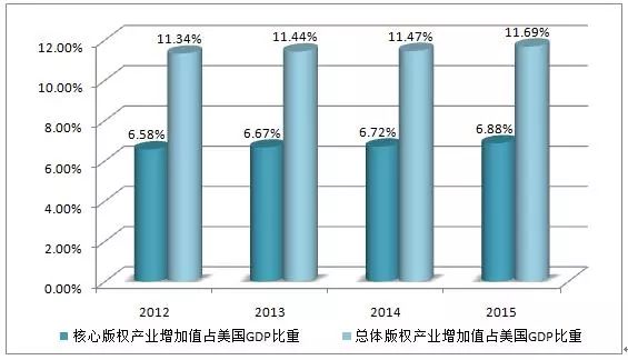 圖解2016年美國版權(quán)產(chǎn)業(yè)十大數(shù)據(jù)！