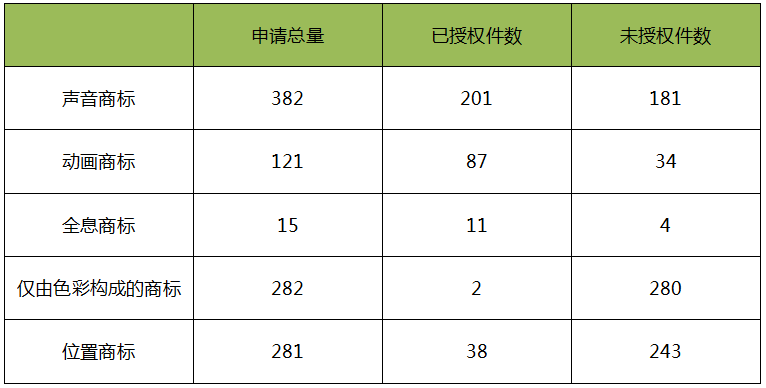 日本「新型商標(biāo)」申請(qǐng)類型介紹！