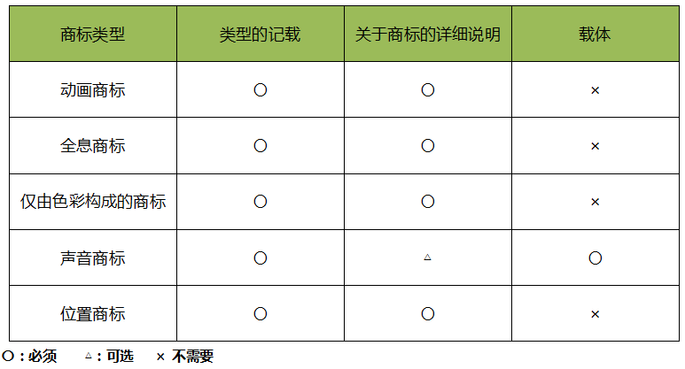 日本「新型商標(biāo)」申請(qǐng)類型介紹！