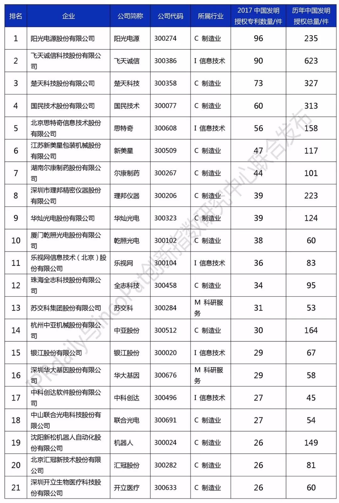 2017創(chuàng)業(yè)板企業(yè)發(fā)明授權(quán)專利排行榜（前100名）