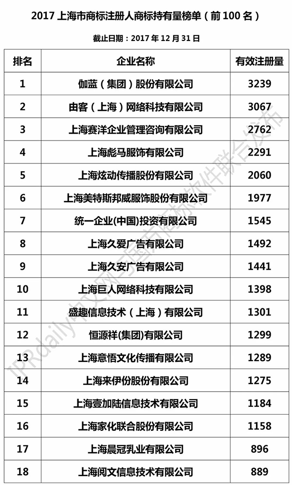 2017上海市商標注冊人商標持有量榜單（前100名）