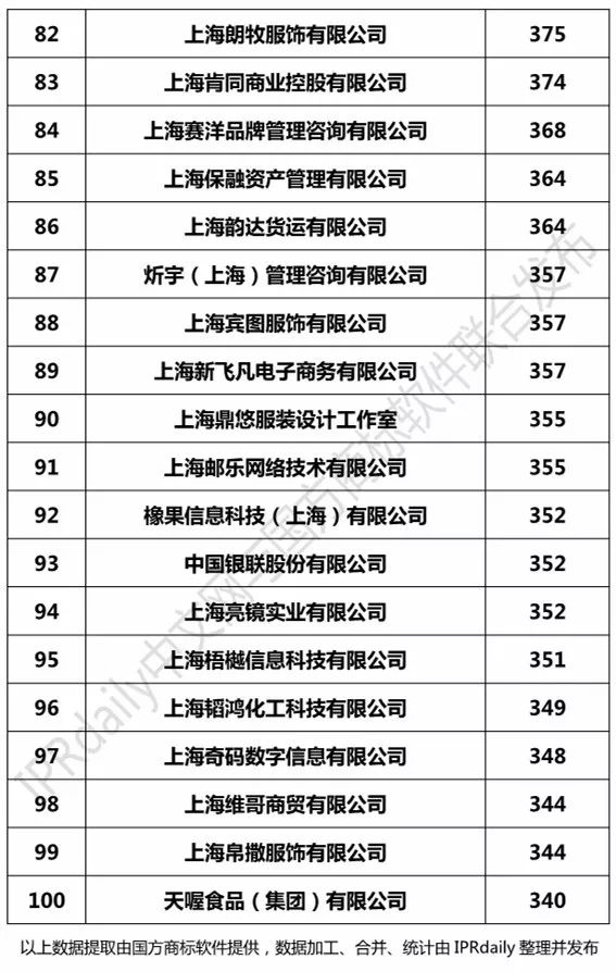 2017上海市商標注冊人商標持有量榜單（前100名）