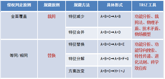 TRIZ在高價(jià)值專利規(guī)避設(shè)計(jì)中的應(yīng)用（以華為三星訴訟專利為例）