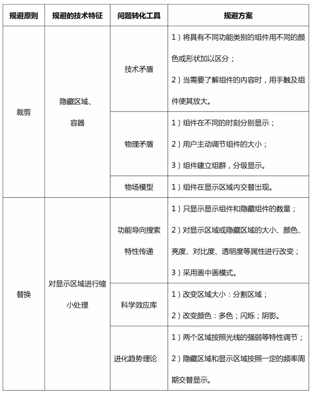 TRIZ在高價(jià)值專利規(guī)避設(shè)計(jì)中的應(yīng)用（以華為三星訴訟專利為例）