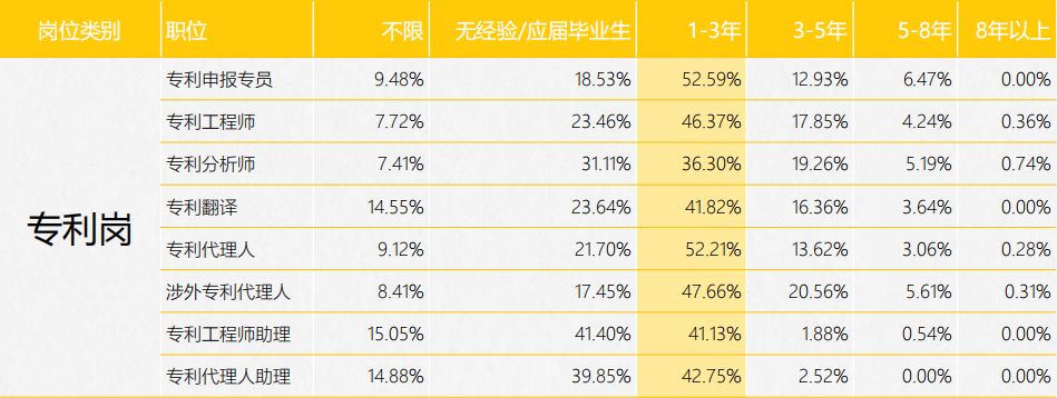 《2017年全國(guó)知識(shí)產(chǎn)權(quán)人才招聘及薪酬分析報(bào)告》正式發(fā)布