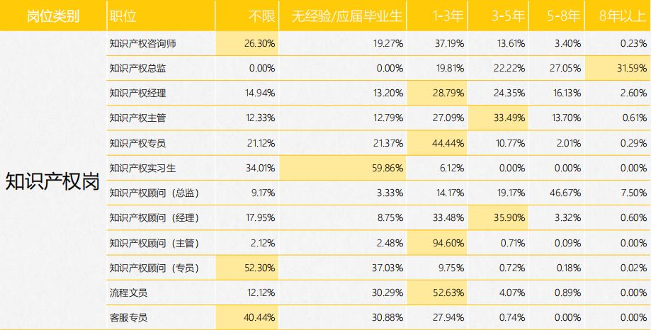 《2017年全國知識產權人才招聘及薪酬分析報告》正式發(fā)布