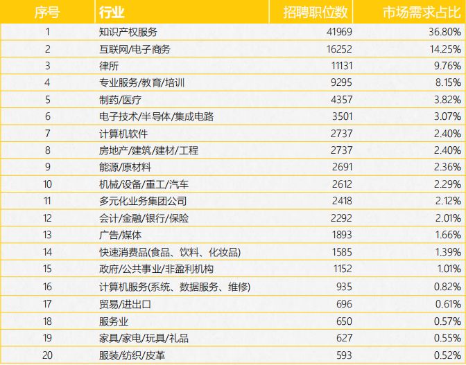 《2017年全國知識產權人才招聘及薪酬分析報告》正式發(fā)布