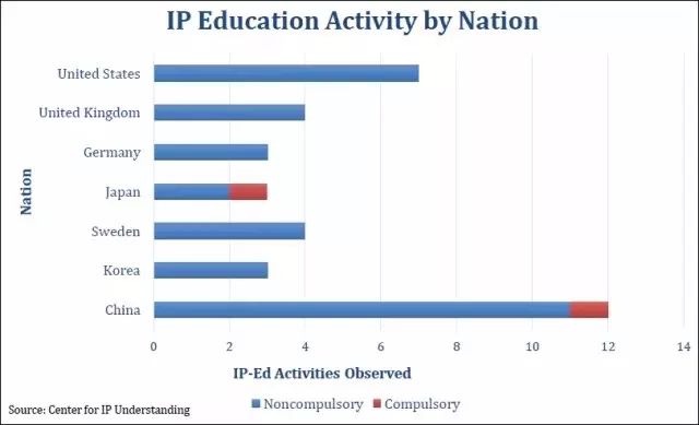 【晨報】美IP認知力中心發(fā)布全球IP教育狀況報告；教育部：自主招生專利論文造假，取消考生高考資格