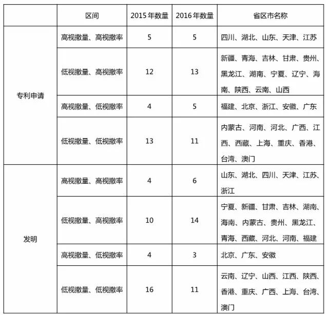 再回首：2016年有多少專利申請(qǐng)被無(wú)費(fèi)視撤