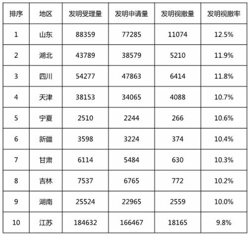 再回首：2016年有多少專利申請(qǐng)被無(wú)費(fèi)視撤