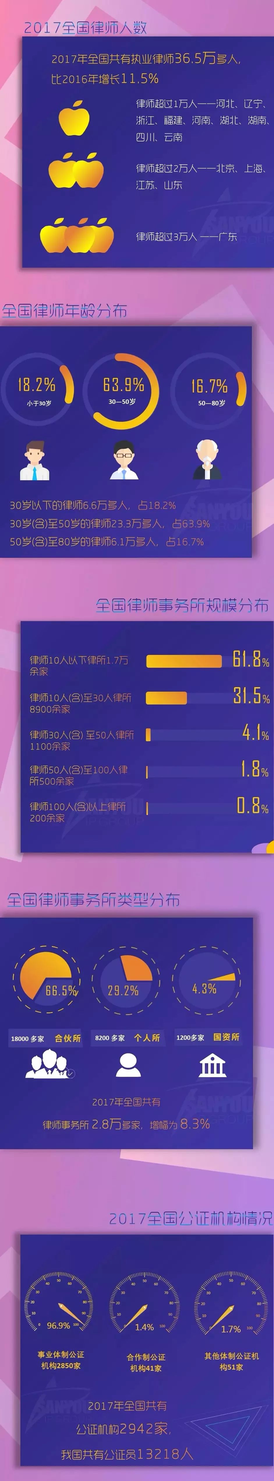 一圖看懂「2017全國(guó)律師、律師事務(wù)所以及法律業(yè)務(wù)大數(shù)據(jù)」