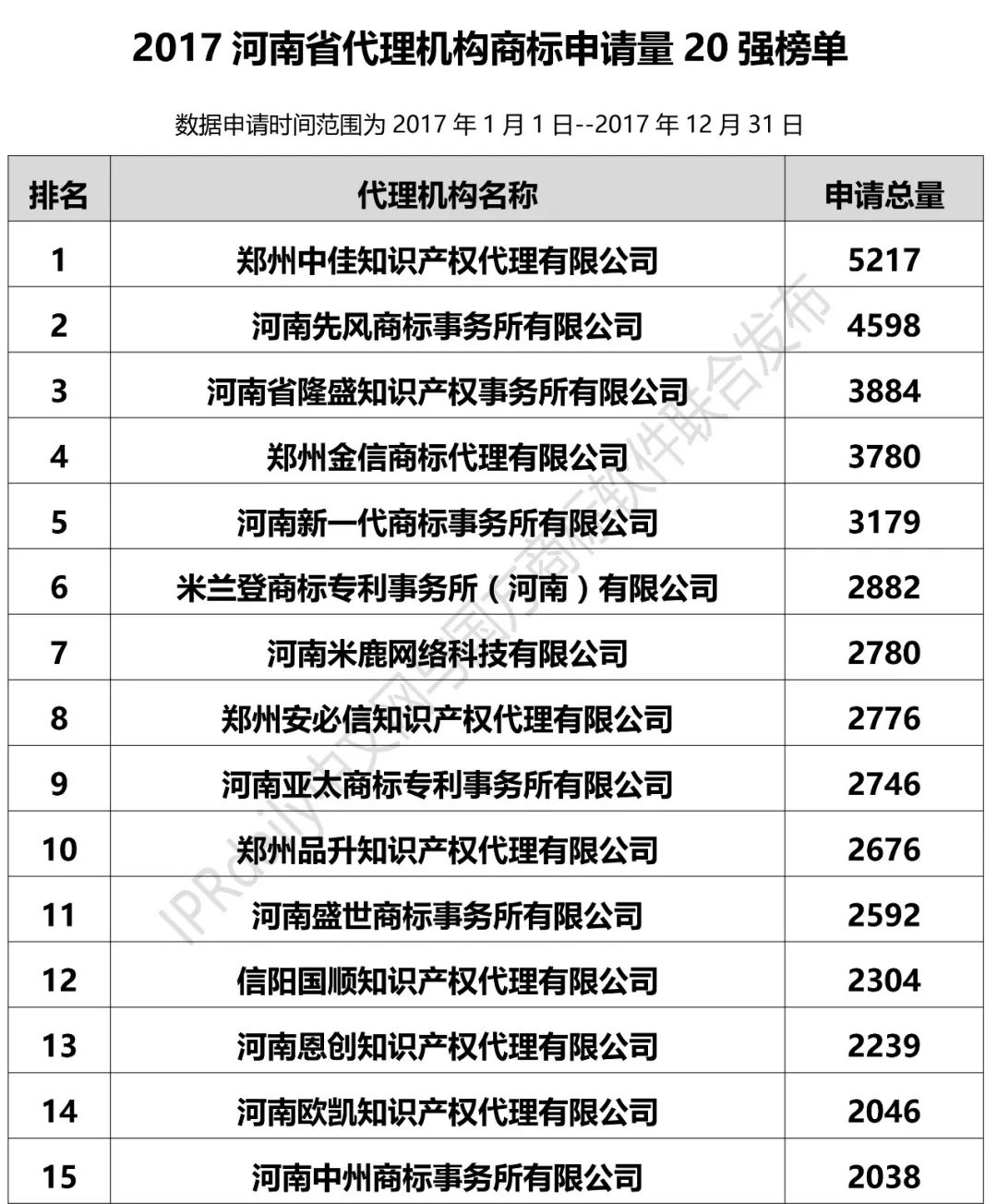 2017年河南省代理機構(gòu)商標(biāo)申請量排名榜（前20名）