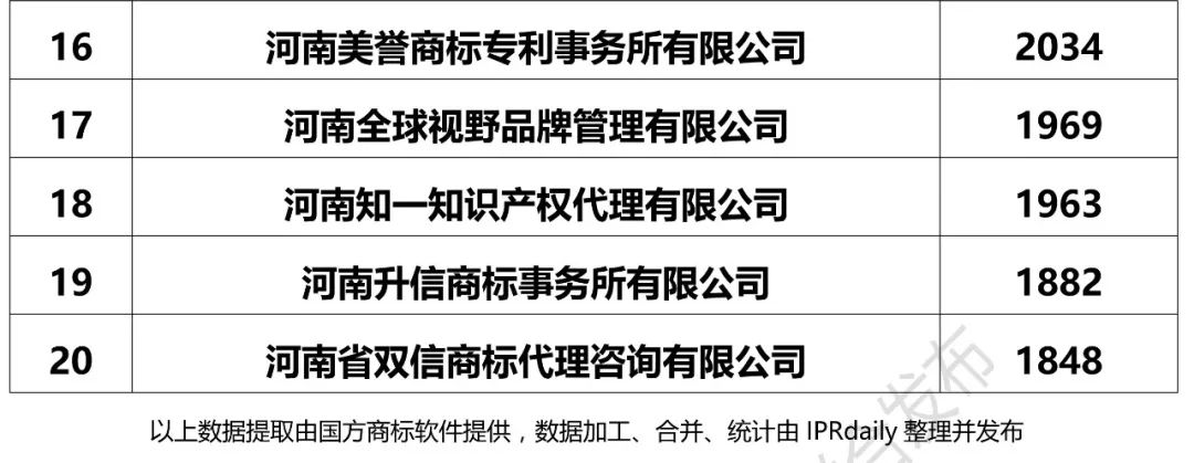 2017年河南省代理機構(gòu)商標(biāo)申請量排名榜（前20名）