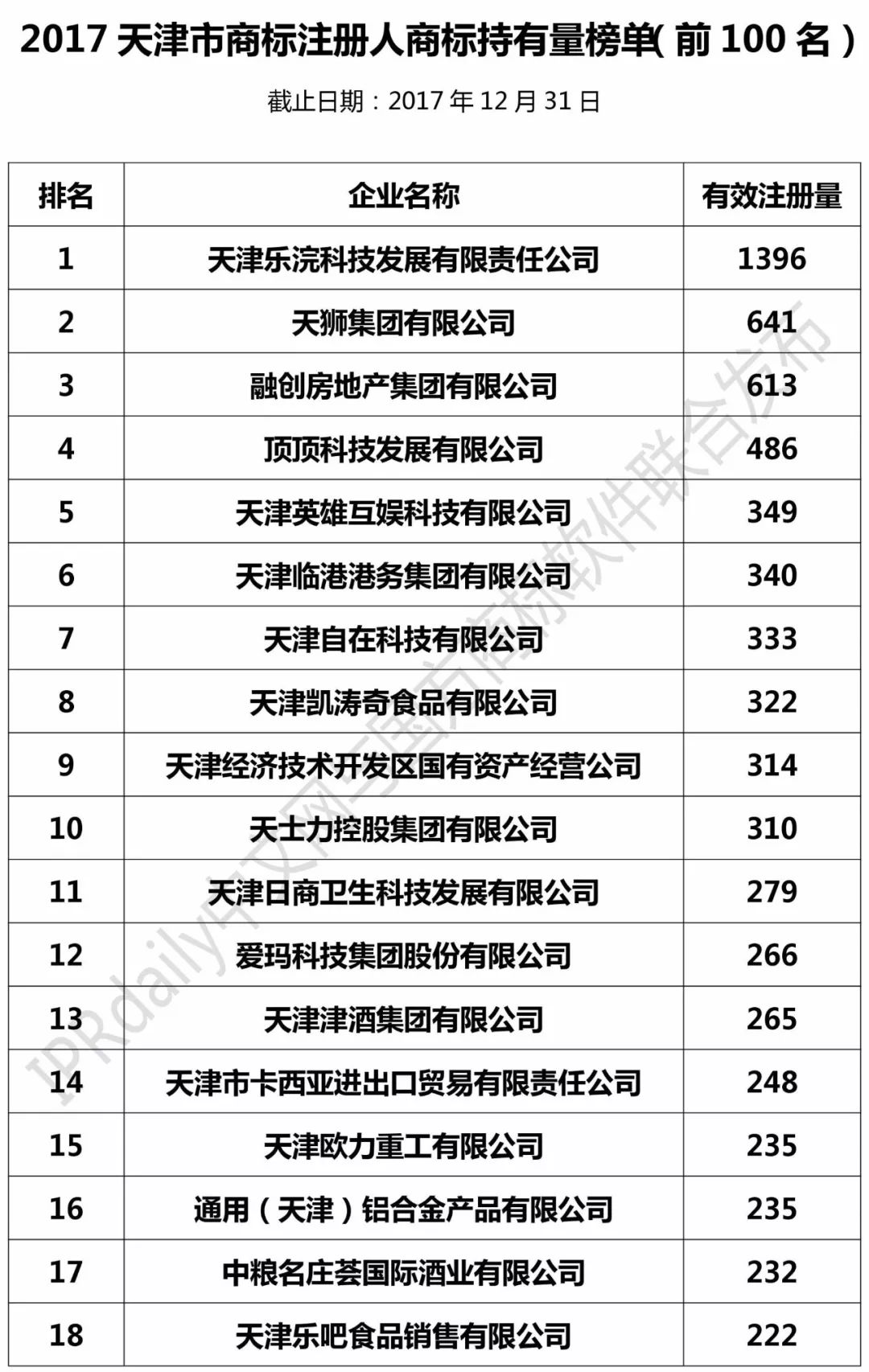 2017年天津市商標(biāo)注冊(cè)人商標(biāo)持有量榜單（前100名）