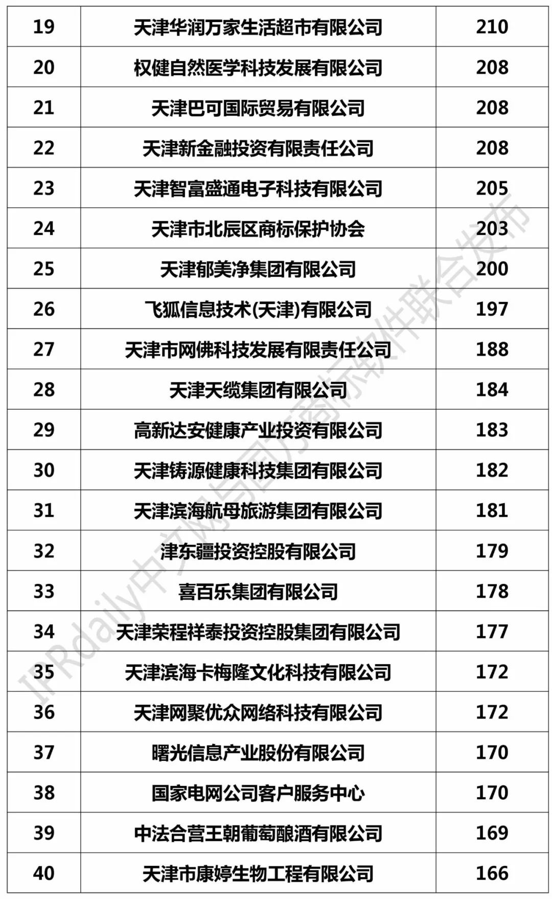 2017年天津市商標(biāo)注冊(cè)人商標(biāo)持有量榜單（前100名）