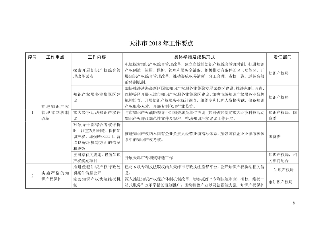 2018年全國地方知識產(chǎn)權(quán)戰(zhàn)略暨強國建設(shè)實施工作要點匯編