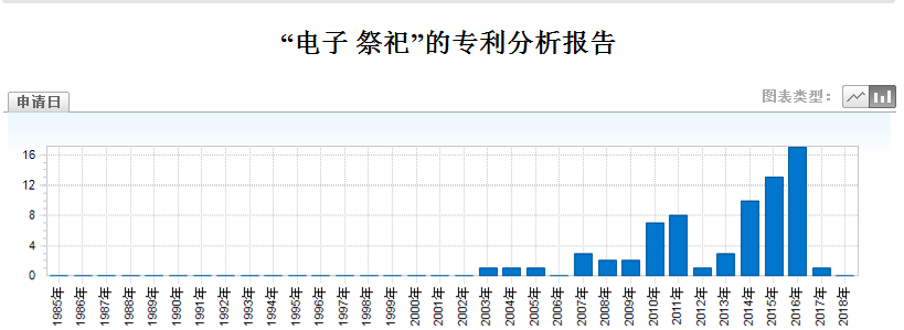 清明節(jié)，可寄哀思的三款「智能電子祭祀神器」專(zhuān)利分析