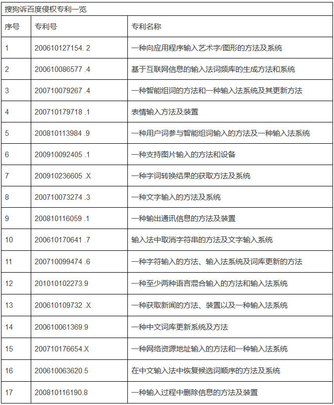 警惕互聯(lián)網(wǎng)專利權(quán)濫用 ——評(píng)“搜狗訴百度輸入法專利侵權(quán)”案