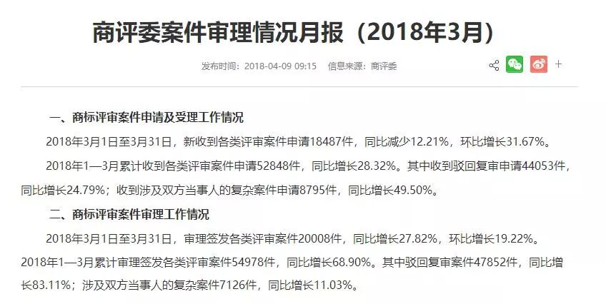 商評委案件審理情況月報（2018年3月）