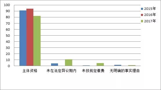 商標(biāo)注冊便利化改革政策解讀（一）： 商標(biāo)異議形式審查與問題分析！