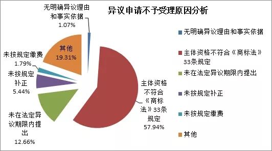 商標(biāo)注冊便利化改革政策解讀（一）： 商標(biāo)異議形式審查與問題分析！