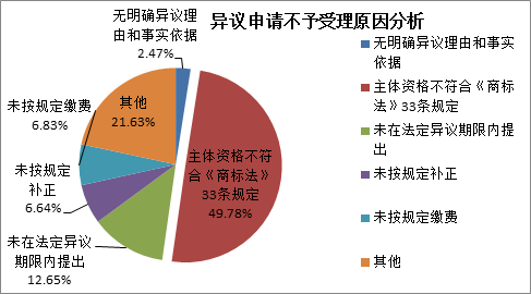 商標(biāo)注冊便利化改革政策解讀（一）： 商標(biāo)異議形式審查與問題分析！