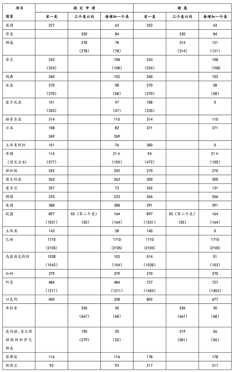 商標(biāo)局：指定收取單獨(dú)規(guī)費(fèi)國家的收費(fèi)標(biāo)準(zhǔn)（2018.03.28起）