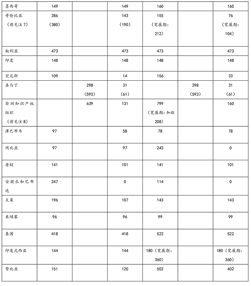 商標(biāo)局：指定收取單獨規(guī)費(fèi)國家的收費(fèi)標(biāo)準(zhǔn)（2018.03.28起）