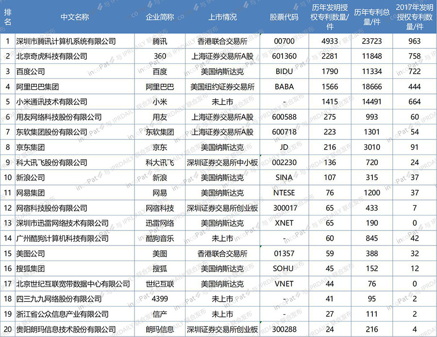 中國互聯網企業(yè)發(fā)明專利排行榜（前100名）