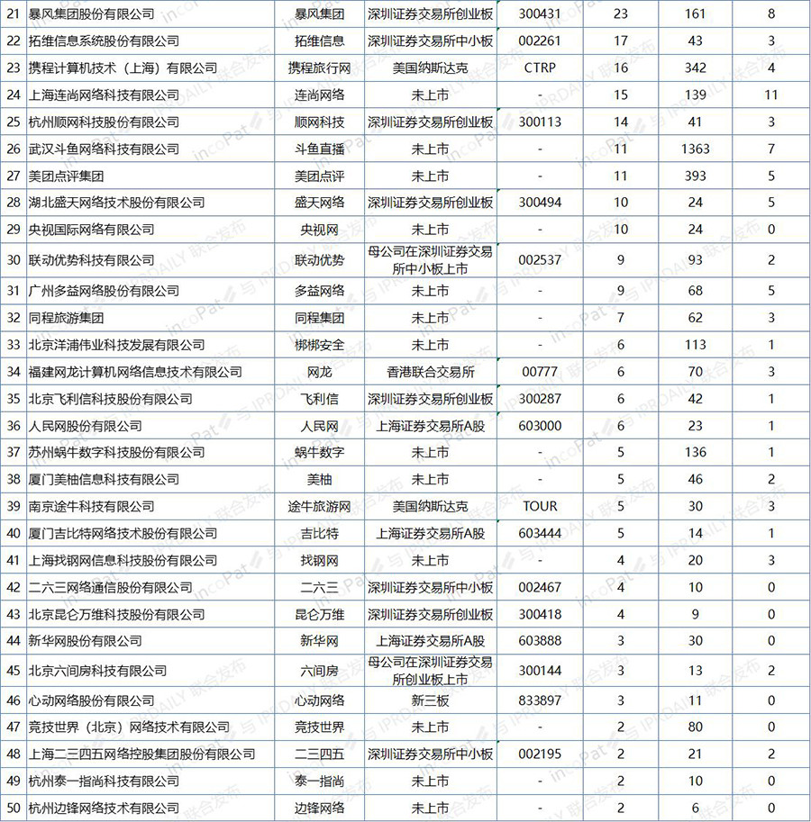 中國互聯網企業(yè)發(fā)明專利排行榜（前100名）