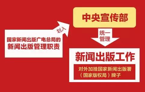 新組建的國家新聞出版署、國家版權(quán)局、國家電影局、國家廣播電視總局統(tǒng)一揭牌！