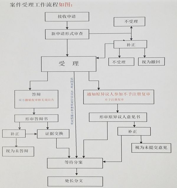 商評(píng)委改革計(jì)劃：2018年年內(nèi)，實(shí)現(xiàn)駁回復(fù)審網(wǎng)上申請(qǐng)！