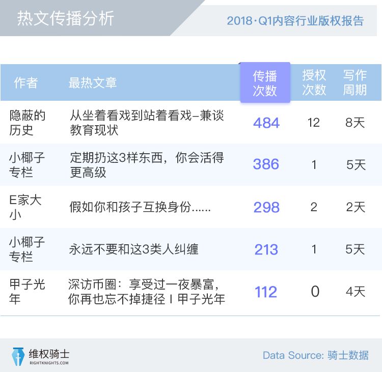 【2018Q1版權(quán)報(bào)告】創(chuàng)作者和版權(quán)的那些事！