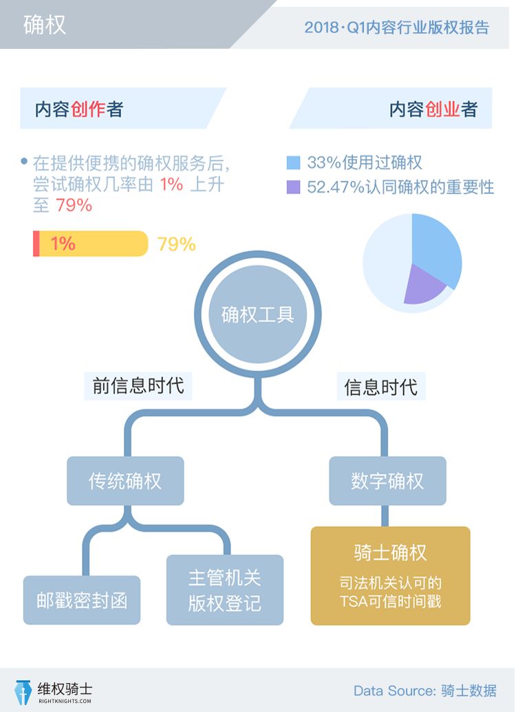 【2018Q1版權(quán)報(bào)告】創(chuàng)作者和版權(quán)的那些事！